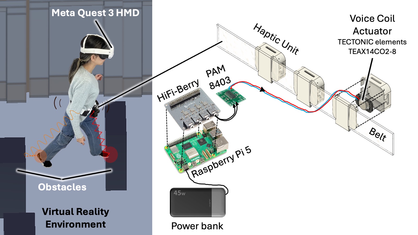 Haptic belt system: a belt of voice-coil actuator units driven by a Raspberry Pi, worn while walking through a virtual environment in a Meta Quest 3 headset