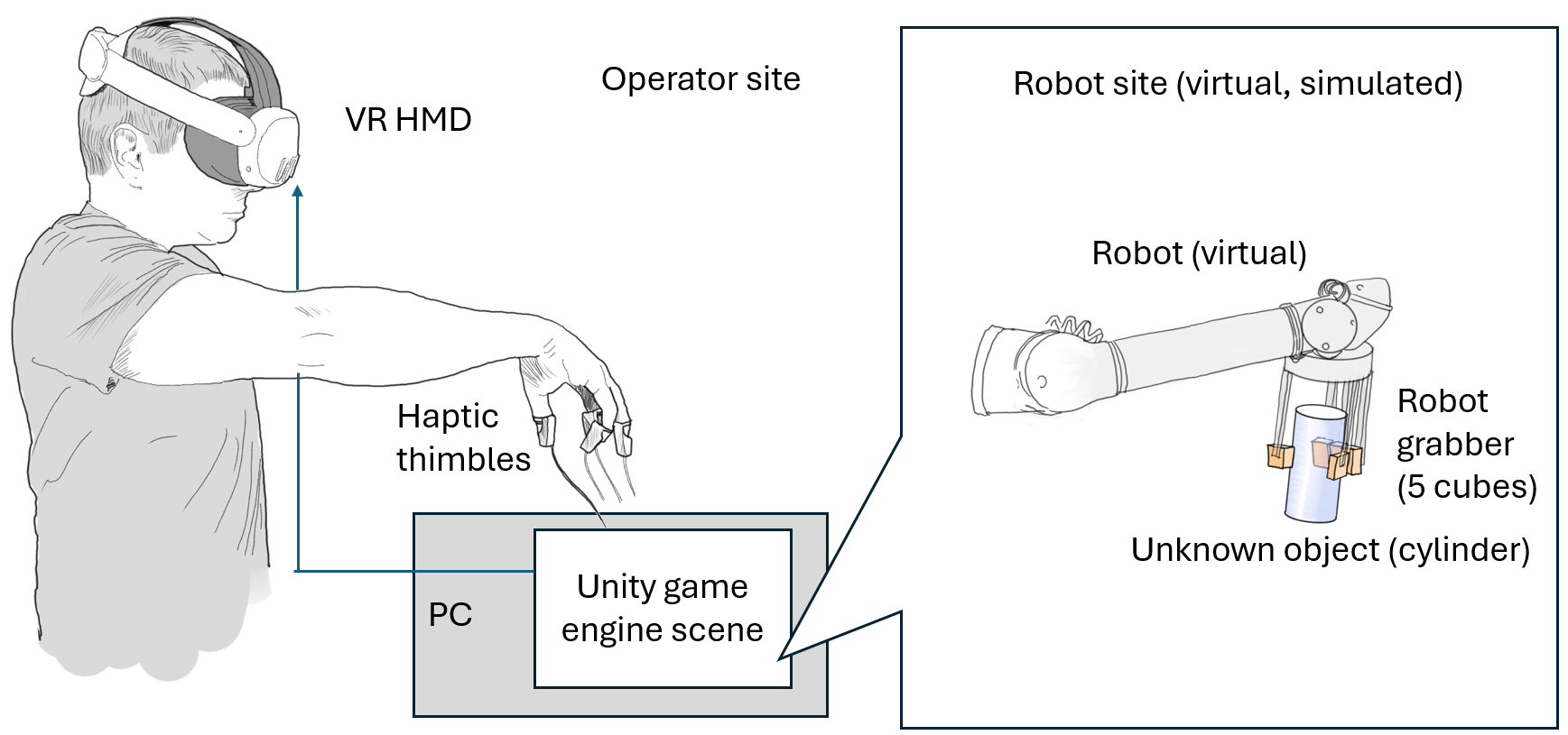 Remote grasping system diagram: an operator wearing a VR headset and fingertip haptic thimbles controls a simulated remote robot gripper holding an unknown object